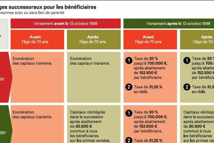 L'assurance vie est la réponse