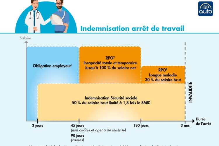 Prévoyance, arrêt de travail et décès