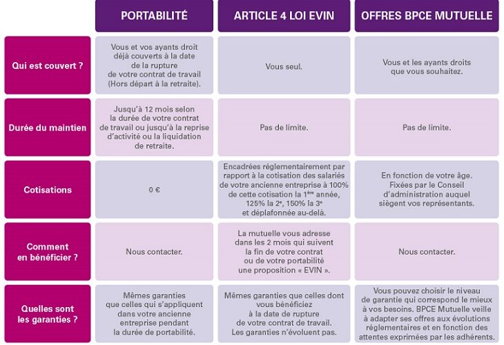 Un contrat complet aux garanties essentielles